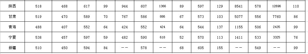 西南大学分数线