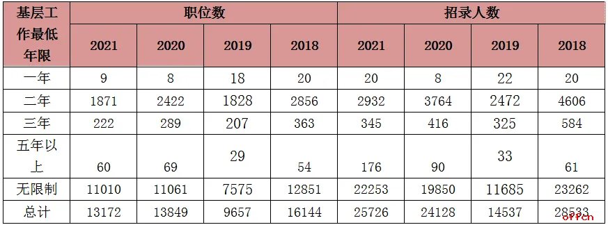 大专生可以考公务员吗