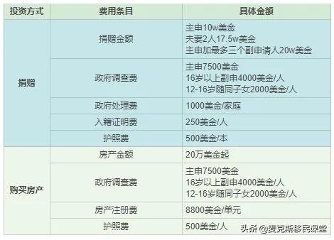 移民哪个国家是最便宜的？