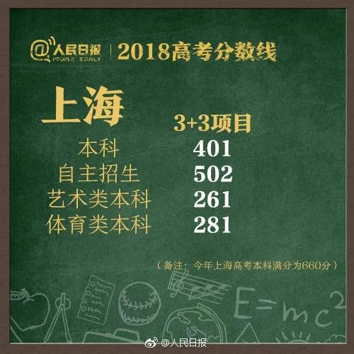 2018全国各地高考分数线汇总