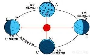 地球轴心在哪里？