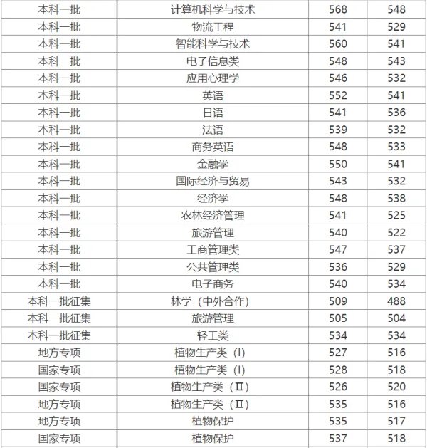 安徽农业大学分数线