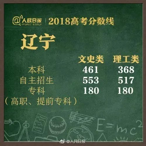 2018全国各地高考分数线汇总