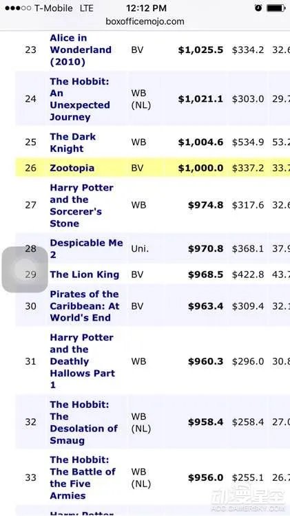 《疯狂动物城》全球票房终超10亿美元