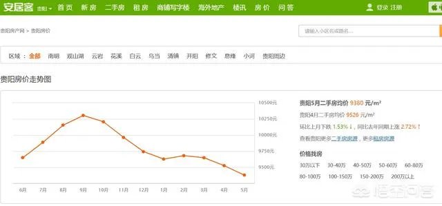 贵阳市二手房降价房源301套, 你怎么看?