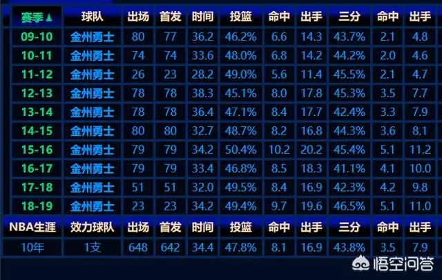 如何评价库里和汤神的三分命中率？