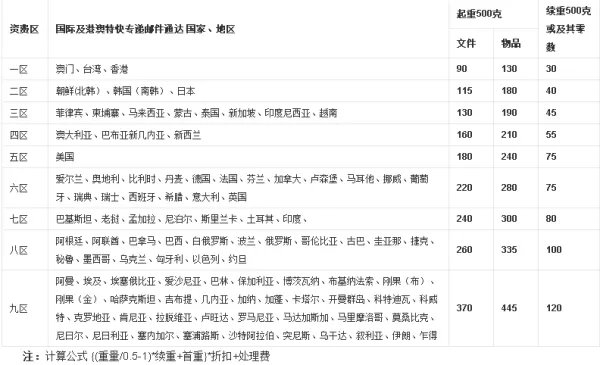 ems到美国的报价表