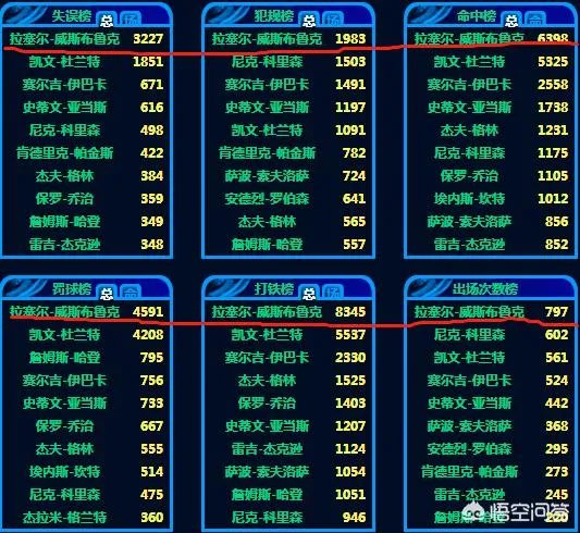 威少已成为雷霆队史得分王，他已经是雷霆队史第一球星了吗？