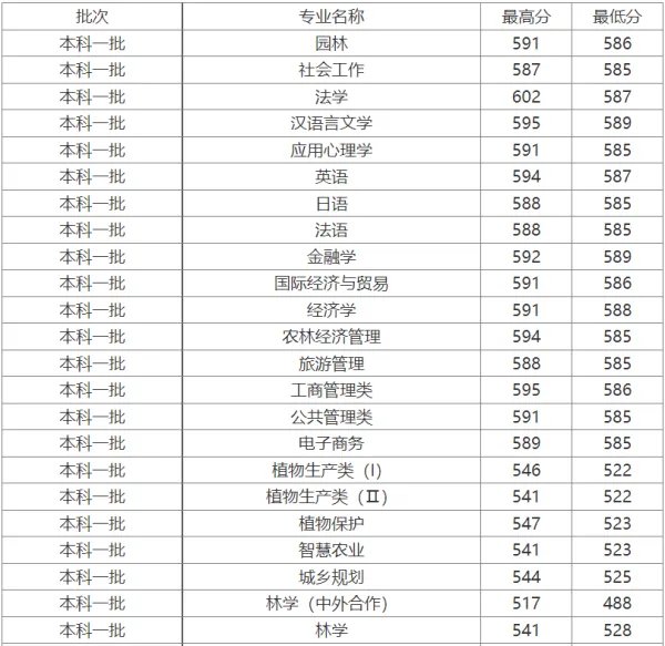 安徽农业大学分数线