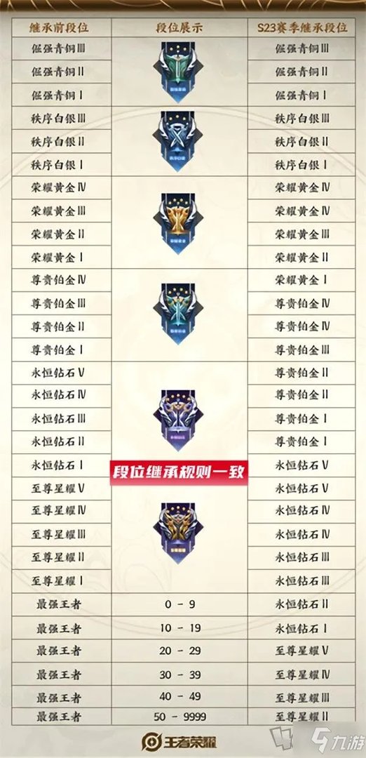 《王者荣耀》赛季段位继承表一览 s24赛季开始是什么段位