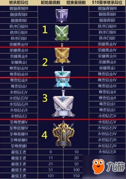 王者荣耀s11赛季段位继承规则 S11赛季什么时候开始