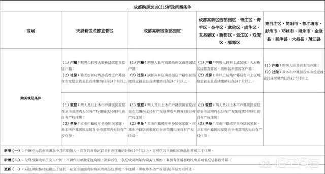 成都限购升级以后，对远郊地区有什么影响？