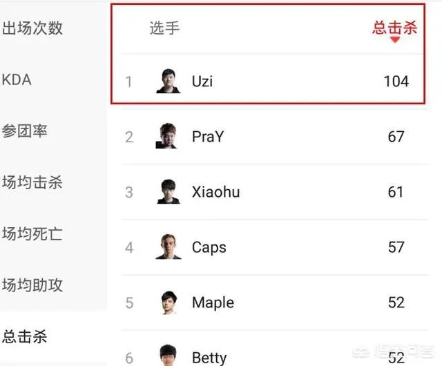 英雄联盟2018msi上的uzi有多猛？