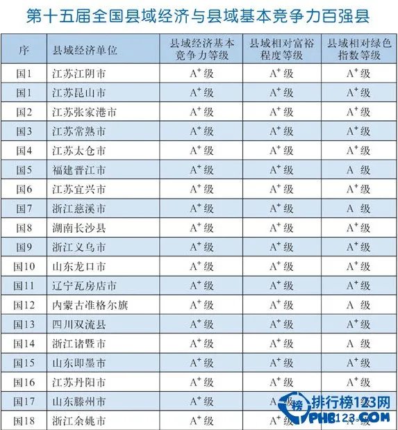 2015全国百强县排名名单：9大省份无一城市上榜