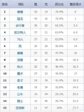 篮网三加时险胜骑士，雄鹿终结步行者六连胜，2月14日赛后，东部排名有何变化？对于比赛你怎么看？
