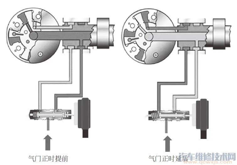 VVT可变气门正时系统的作用与工作原理图解