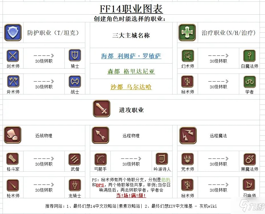 ff14 6.0有哪些职业 ff14 6.0职业图表分享