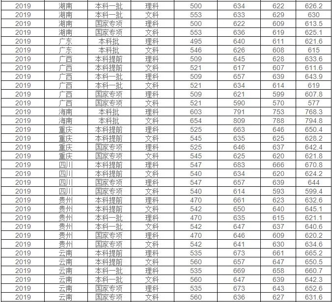 华东师范大学分数线
