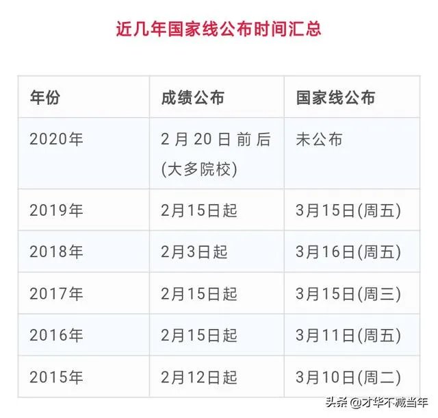 2020考研国家线将于何时公布，你认为国家线会是多少？