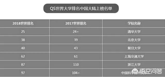 中国有哪些大学上榜世界百强大学？