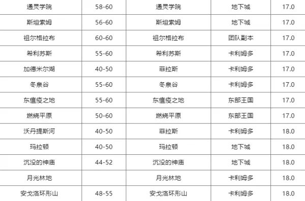 WOW成就 湖泊垂钓师 新鲜的夜鳞鲷鱼 哪里钓