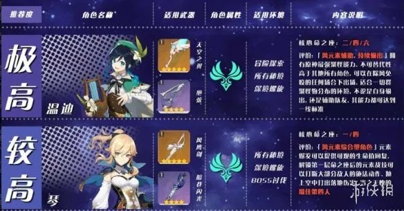 《原神》角色培养优先度推荐 角色选择哪些培养？