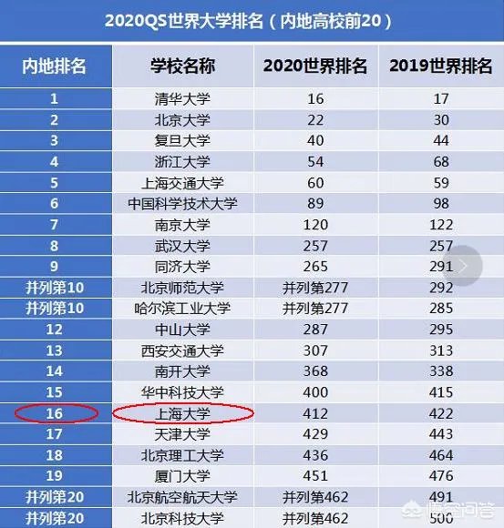 2020QS世界大学榜单出炉,内地66所大学上榜,哪些大学排名让你觉得意外?
