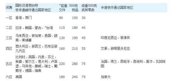 ems到美国的报价表
