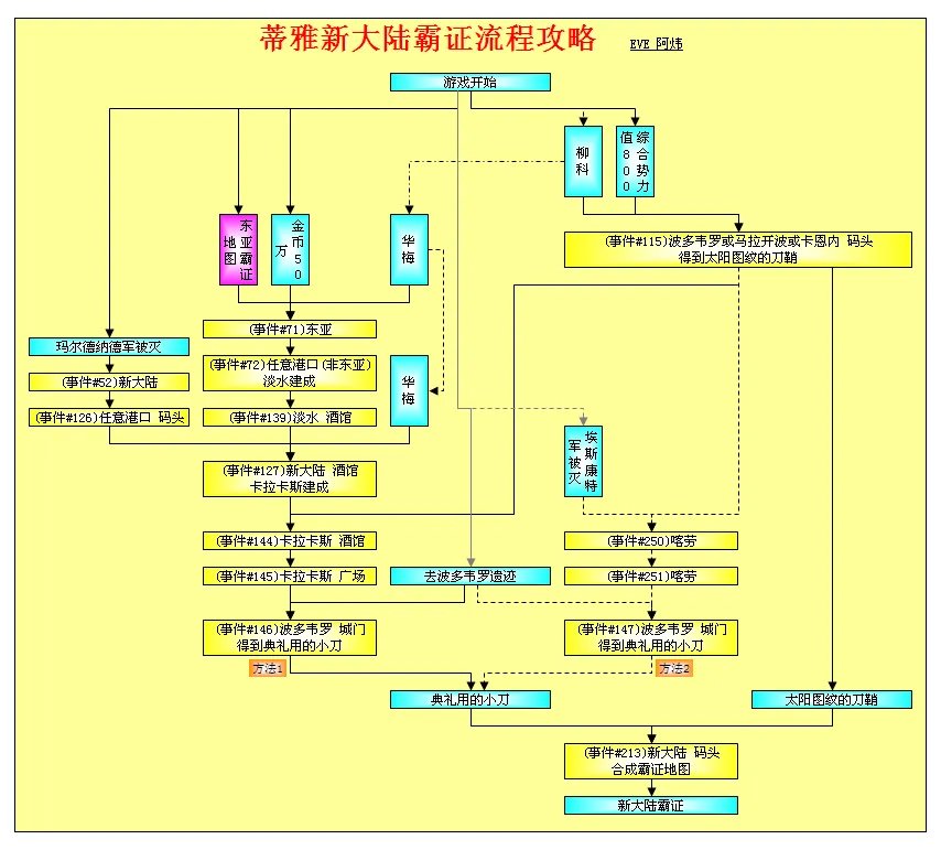 大航海时代4威力加强版HD蒂雅霸证全地区流程攻略