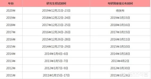 2020考研国家线将于何时公布，你认为国家线会是多少？