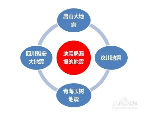 地震局有用吗？要不要撤销地震局？