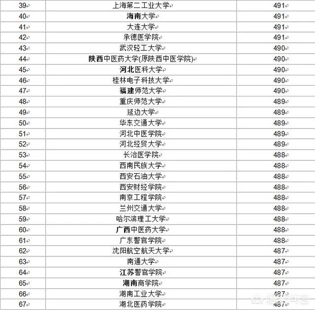 比较好的二本学校有哪些？