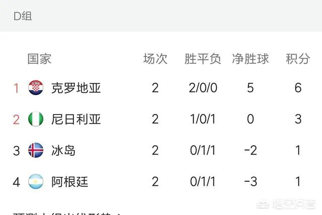 末轮比赛对阵冰岛队,克罗地亚准备轮休五大主力,这对阿根廷意味着什么?