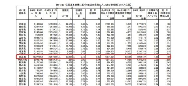 日本人口连续13年下降，导致人口下降的原因有哪些呢？
