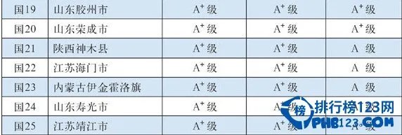 2015全国百强县排名名单：9大省份无一城市上榜