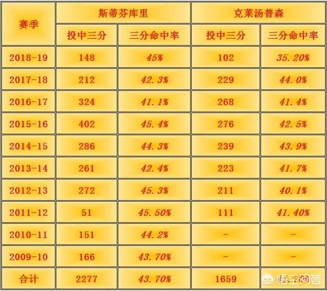 如何评价库里和汤神的三分命中率？