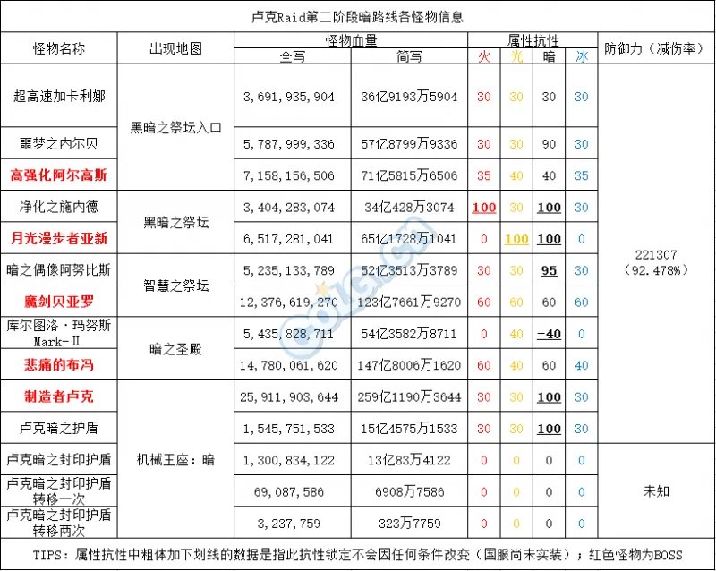 DNF卢克Raid开荒必备 攻略流程及怪物信息