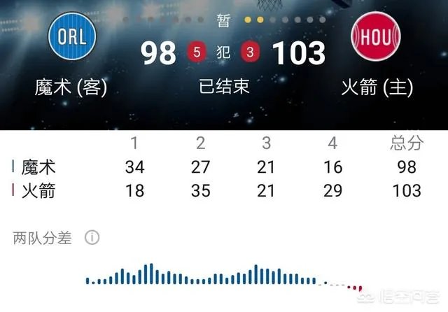 保罗复出首场，火箭复仇魔术，怎么评价保罗在火箭队的作用？