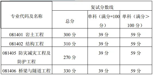 西南交大考研分数线
