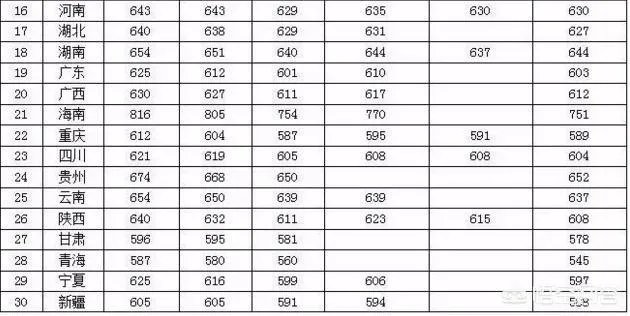 2018年的高考试卷简单，录取分数线上涨十几分，那么2019年分数会回降吗？能否参考前年的录取分数线？