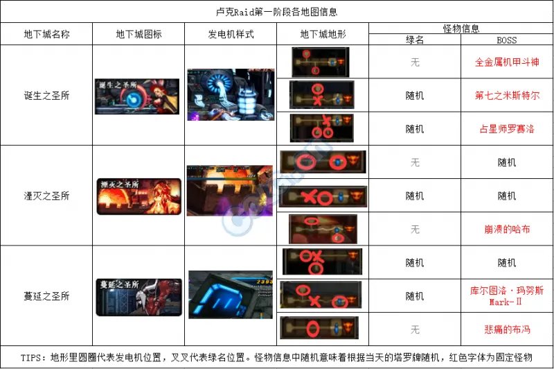 DNF卢克Raid开荒必备 攻略流程及怪物信息