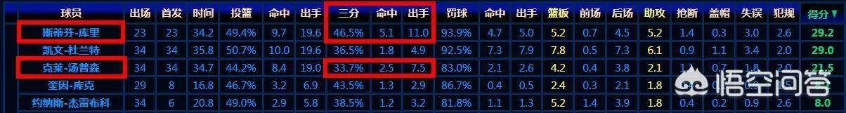 如何评价库里和汤神的三分命中率？