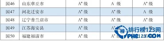 2015全国百强县排名名单：9大省份无一城市上榜