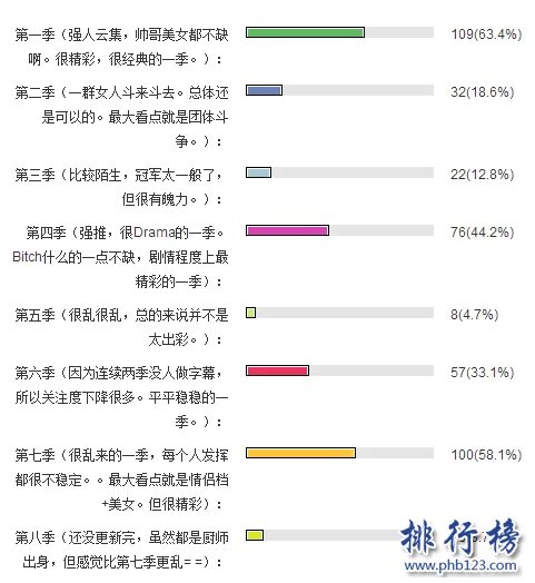 2018美国最火的综艺节目排行榜,美国好声音沦为炮灰