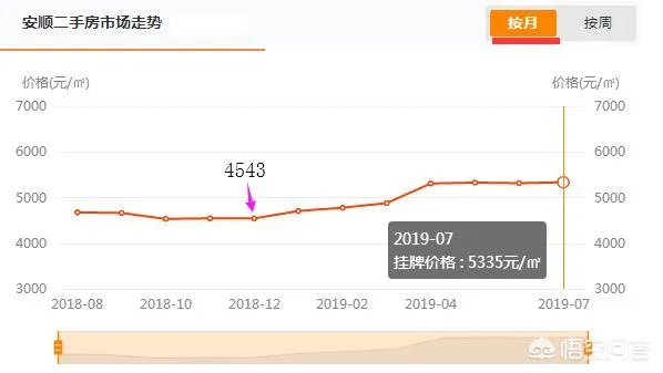 贵州安顺房价现在多少了？新房和二手房什么价位了？