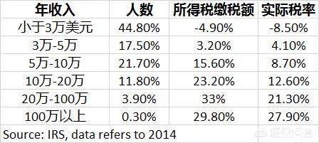 特朗普减税政策影响最大的是