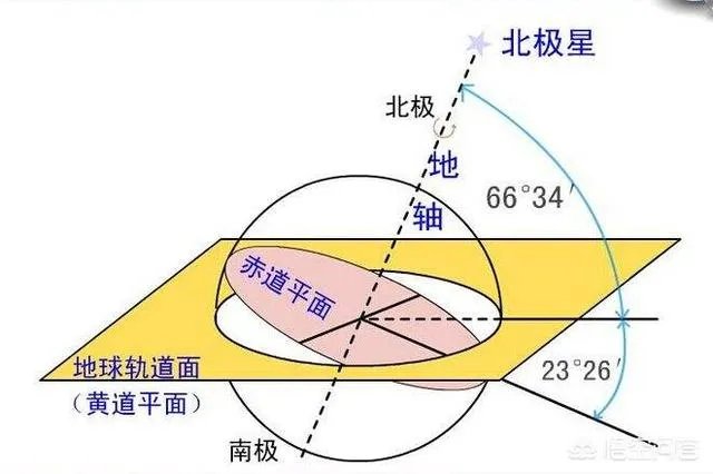地球轴心在哪里？