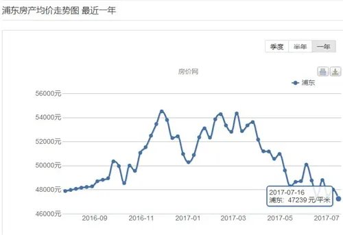 2017浦东房产均价走势图 浦东新楼盘动态情报更新