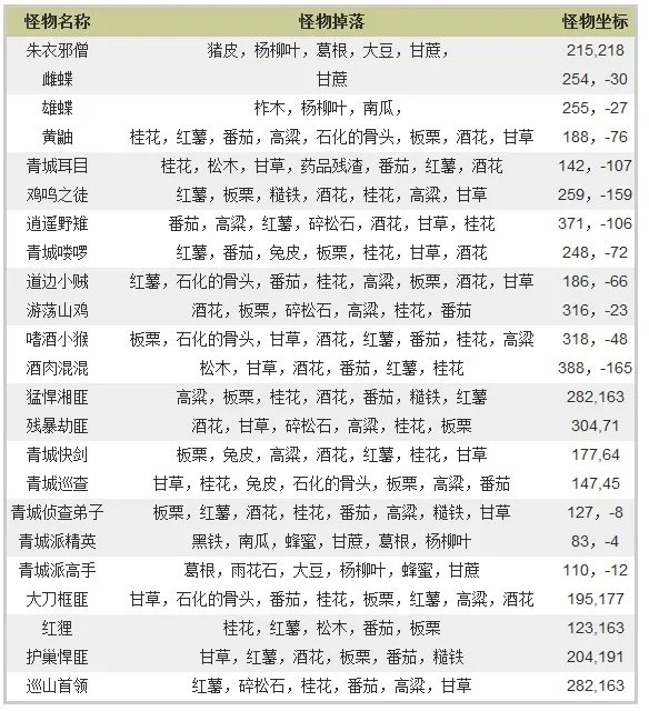 笑傲江湖ol生产材料掉落地点 生产党必看