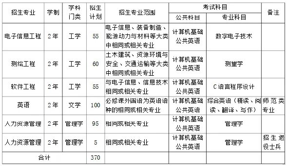 2019宿州学院普通专升本招生章程
